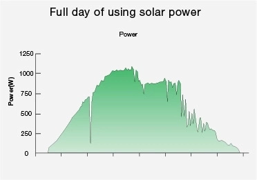 Acdc Hybrid Solar Inverter Air Conditioner 100% Solar Generated off-Grid