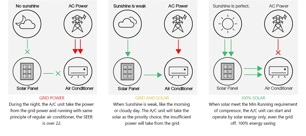 Saving Power 90% Acdc on Grid Solar Air Conditioner 18000BTU